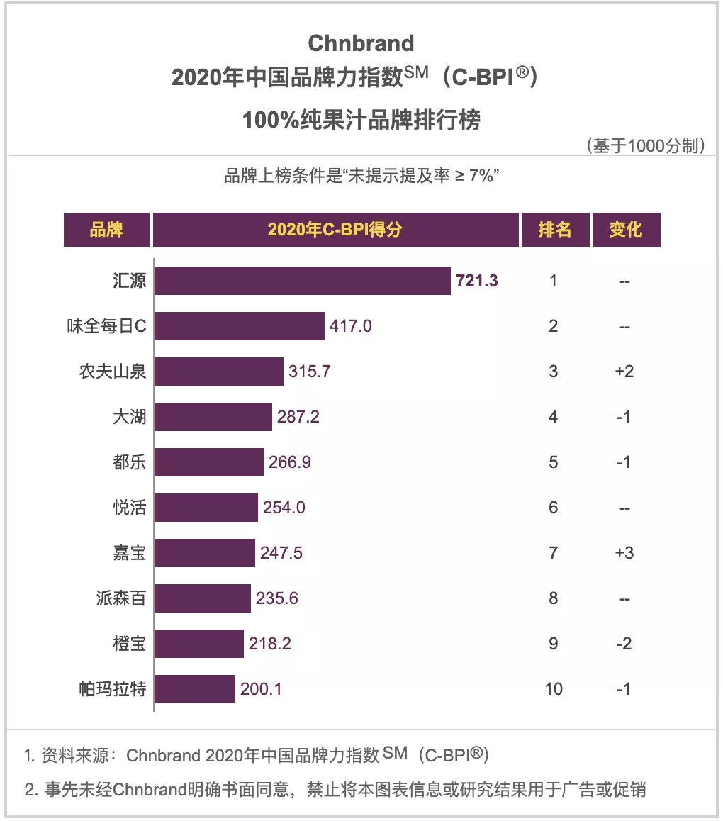 2020年，食品饮料行业品牌排行榜，哪些品牌连续十年位居品类榜首