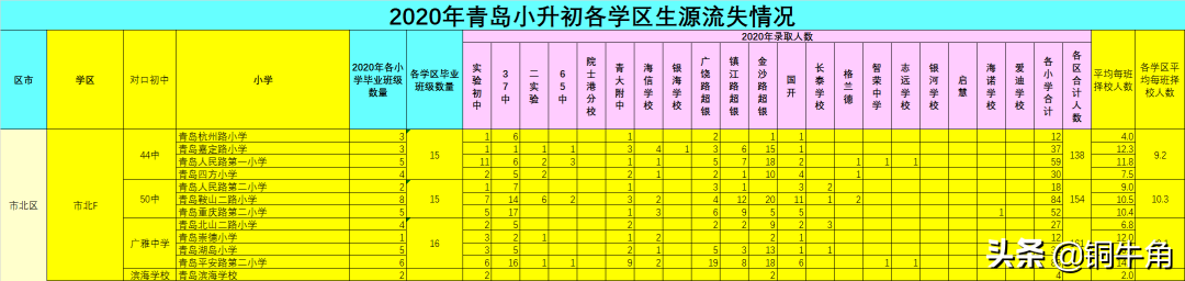 学区怎么选？迷茫的家长瞧过来（14）：青岛市北F片区