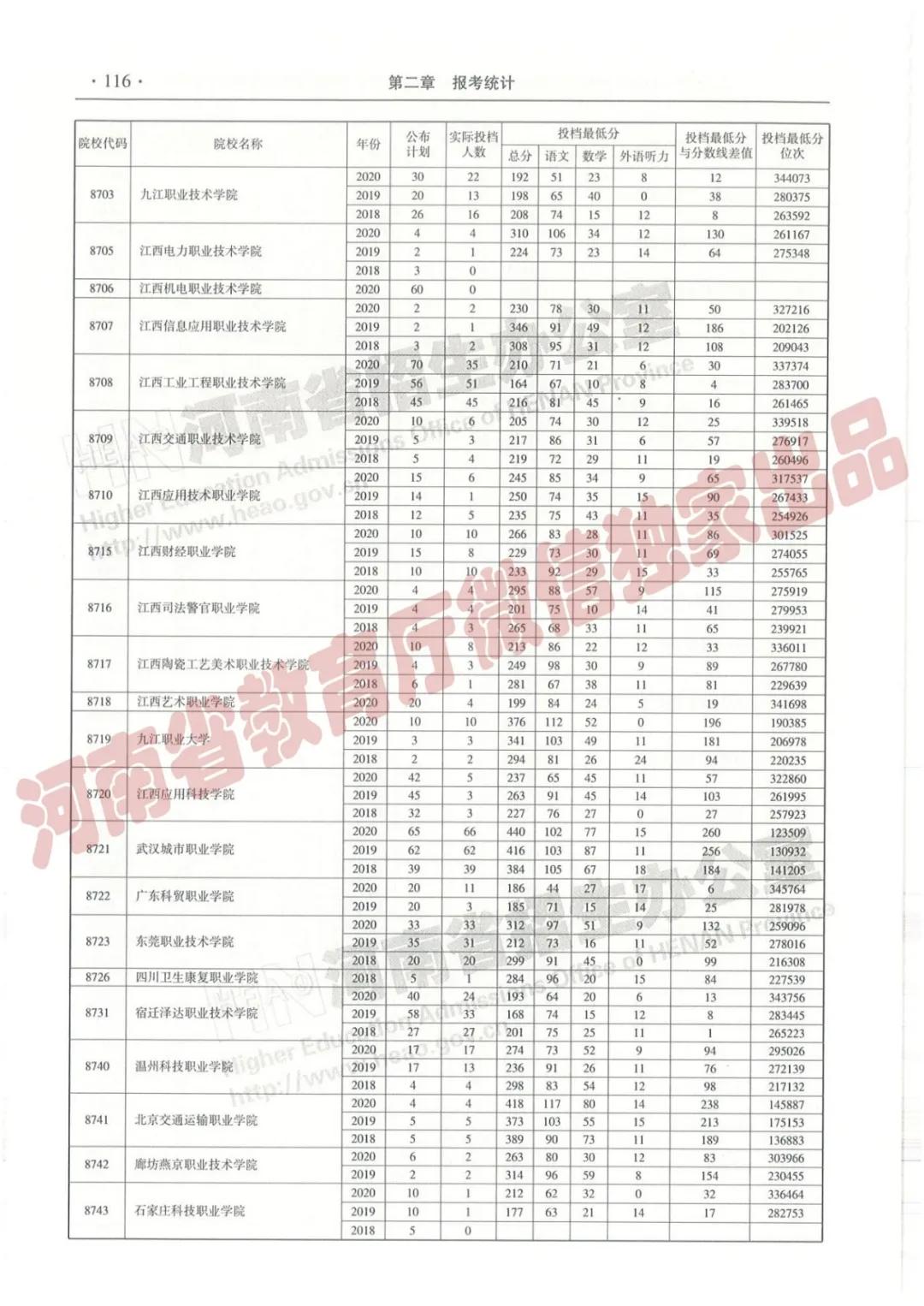 @报志愿必看！河南2018~2020各批高校投档线、位次对照表汇总