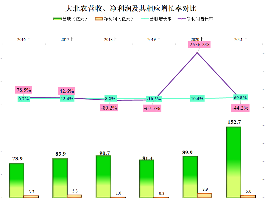 大北农2021年上半年的经营情况如何，饲料好过养猪