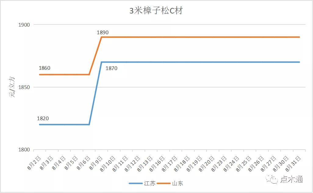 木材价格走势分析丨八月木材价格先升后稳“金九”能否如期而至