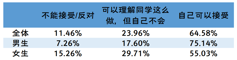 2019-2020年全国大学生性与生殖健康调查报告