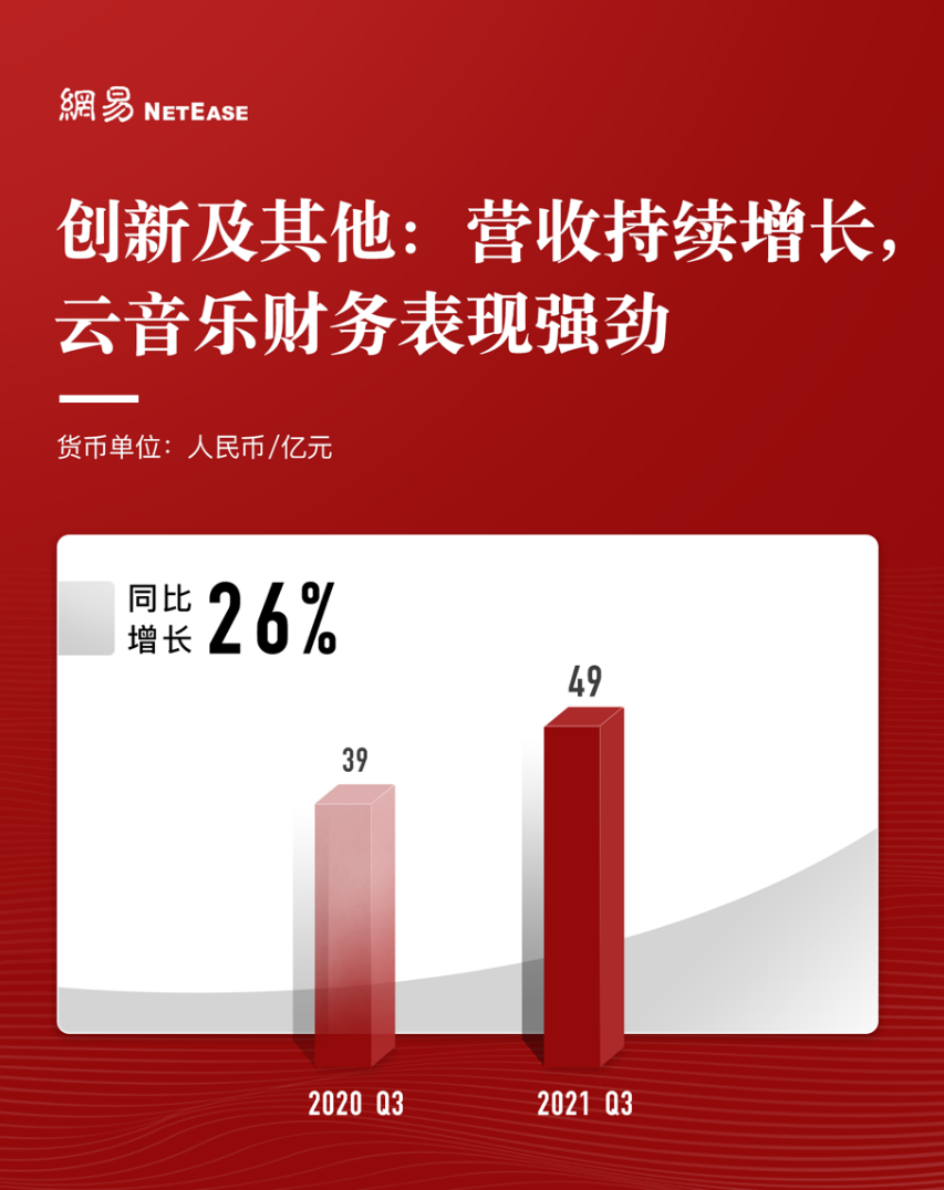 网易Q3营收222亿元：精品游戏出海全球160国，助力中国文化传播