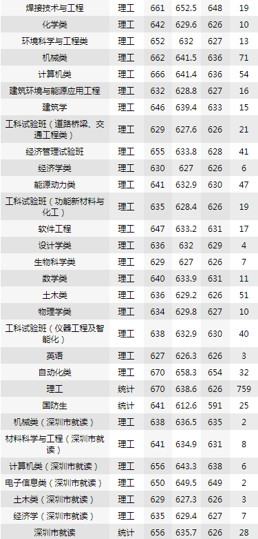 哈尔滨工业大学2016-2018黑龙江录取分数
