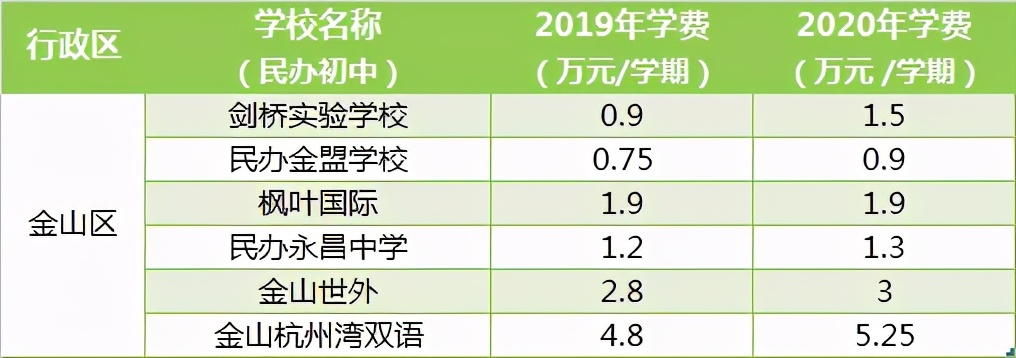 公办vs民办，上海16区中小学收费差异如何？