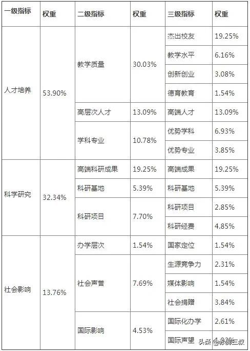 最新全国前100所高校排行榜，2021高考报考志愿必备