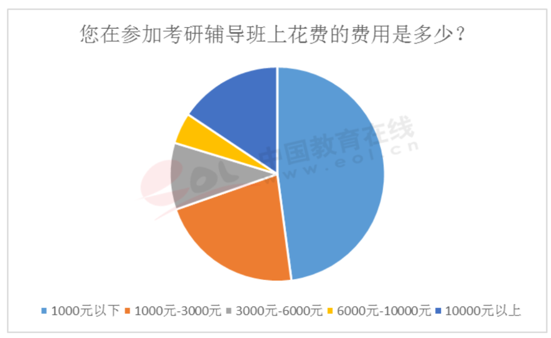 写给2021考研党：要不要报辅导班？别争了，用数据说话