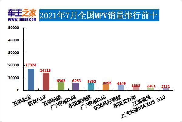 奇瑞上榜/天籁表现亮眼 2021年7月汽车销量排行榜