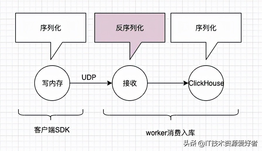 京東App秒級百G日志傳輸存儲架構設計與實戰