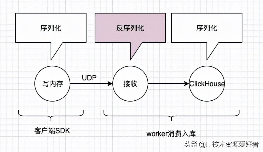 京东App秒级百G日志传输存储架构设计与实战