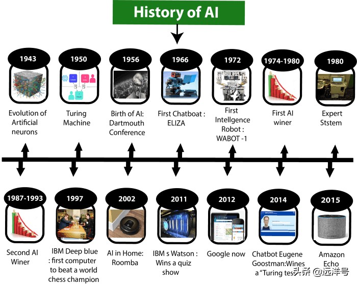 一文了解人工智能——学科介绍、发展史、三大学派