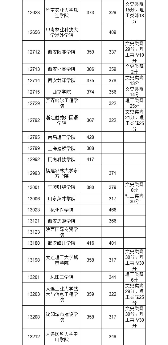 文科公办分高且少！广西高招二本征集分数线公布，让人望分兴叹