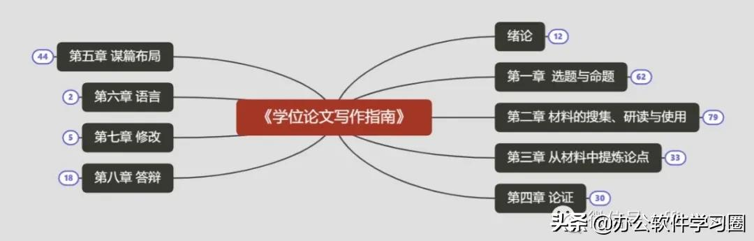 潘必新 學位論文寫作指南 如何論文寫得有獨到見解 有創新性 辦公軟體學習圈 Mdeditor