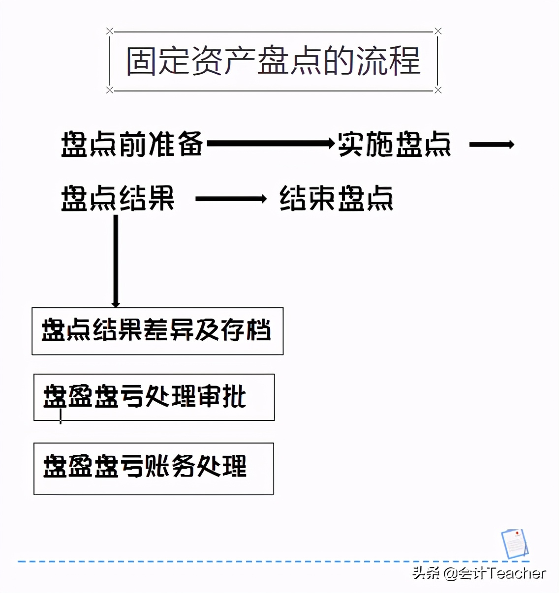 老会计精心汇编：固定资产盘点实操全流程，附盘盈盘亏账务处理