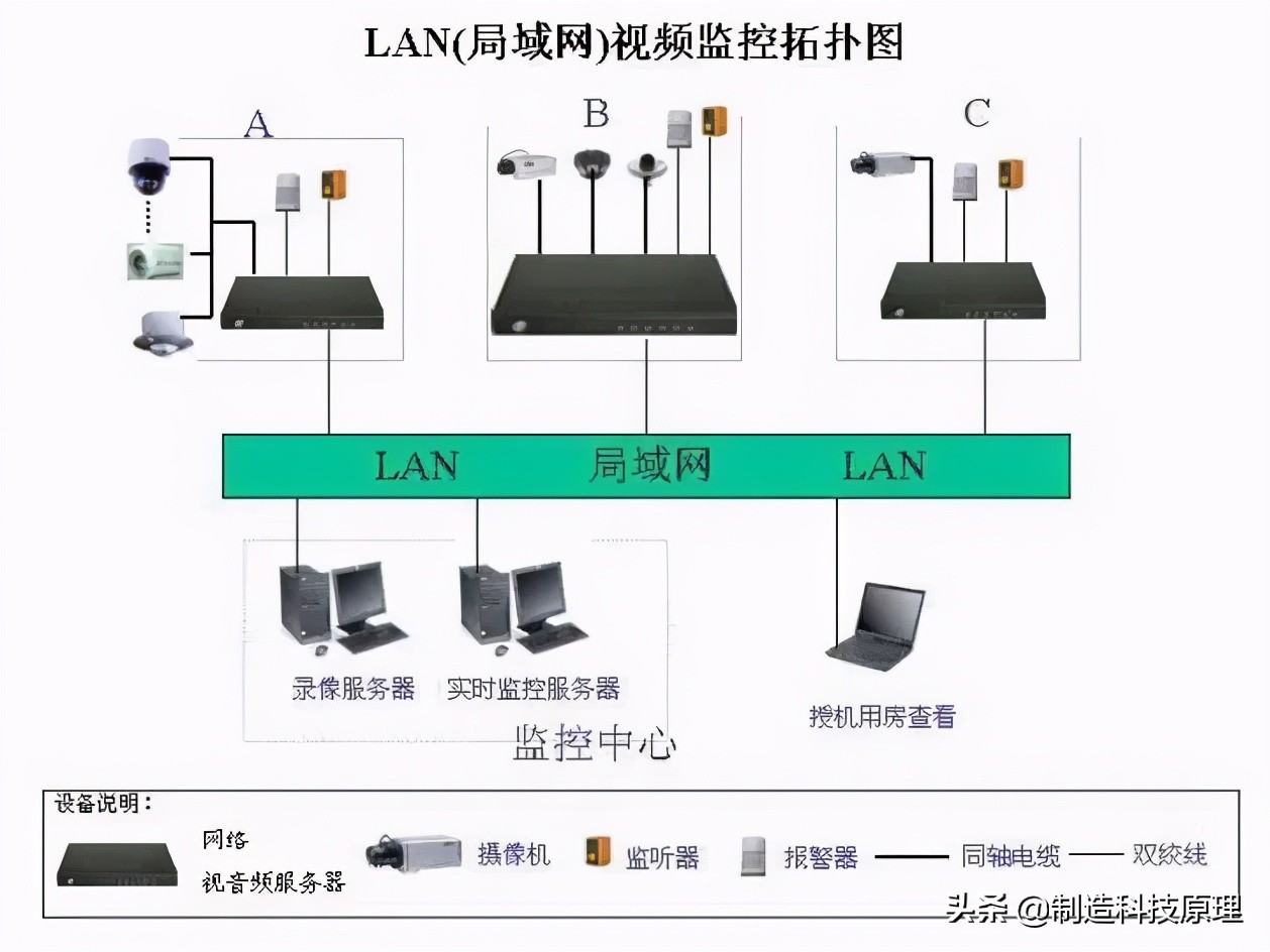 监控摄像头拓扑图图片