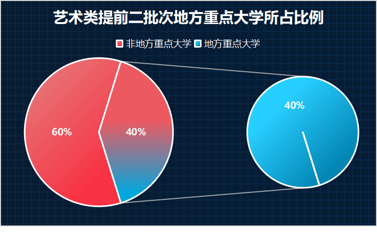 艺术类提前二批虽然不是一本招生，但却是一本院校最多的批次