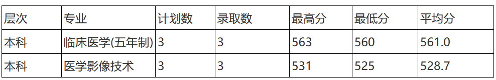 2021山东第一医科大学录取分数