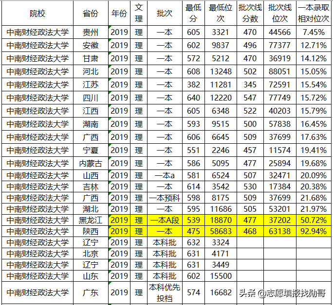 注意！中南财经政法大学，贵州考生报得吃亏，湖北考生最赚便宜