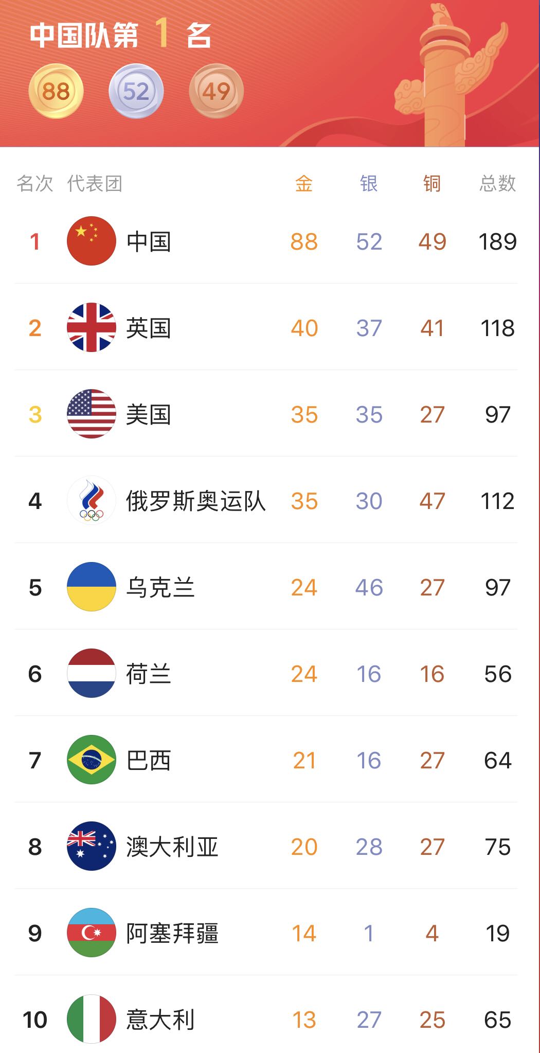 2021東京殘奧會獎牌榜排名最終版 中國獲獎金牌數+名單