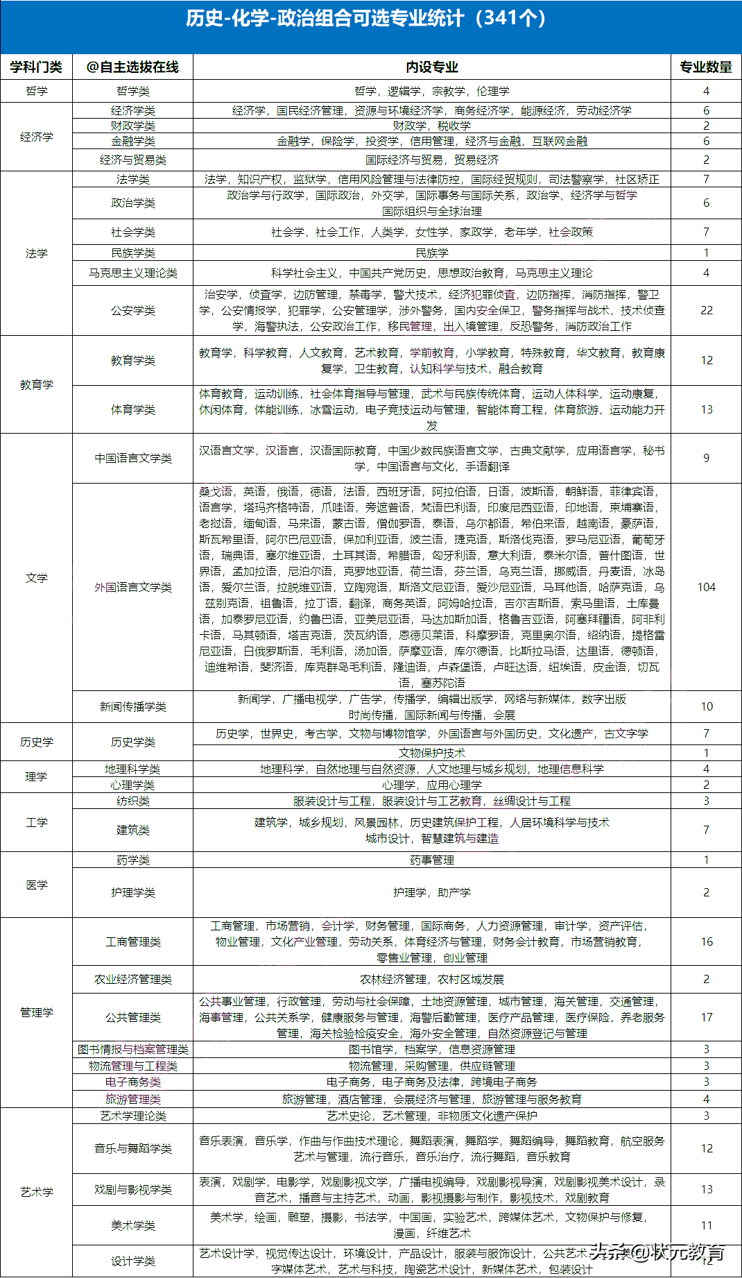 专业覆盖率仅40%+选历史如何最大程度获得高考优势？上表格