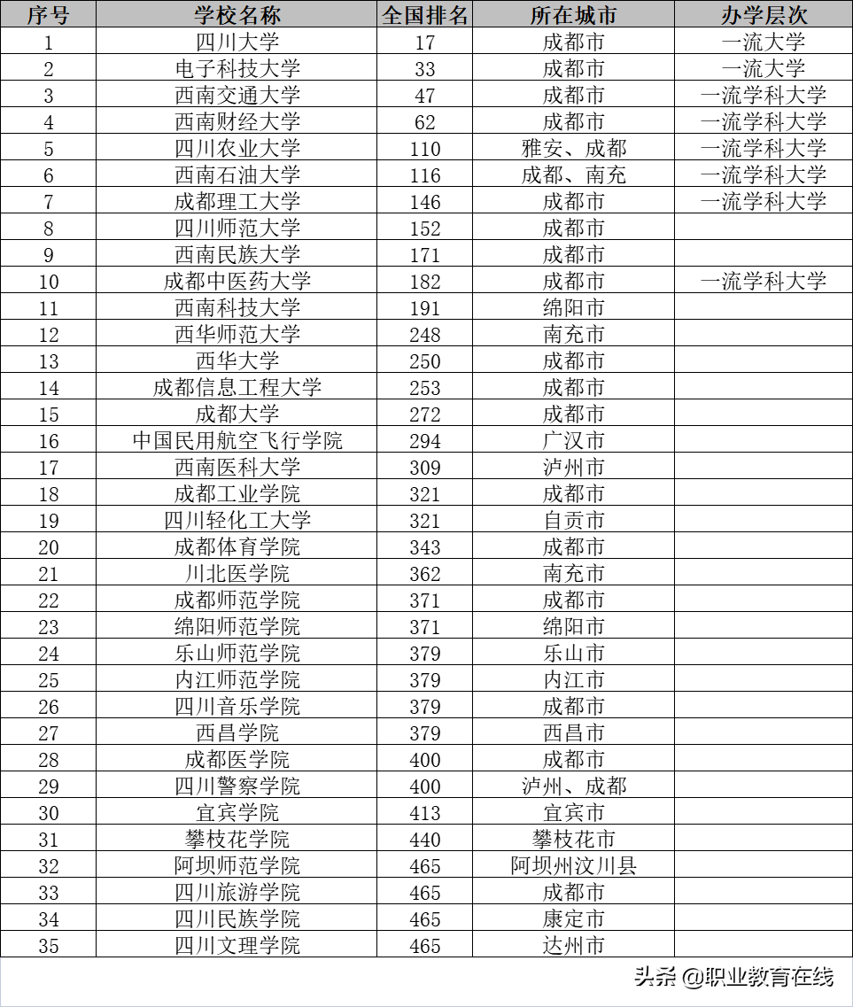 成都一城独大，川大是否一校独大？看看四川省的大学排名