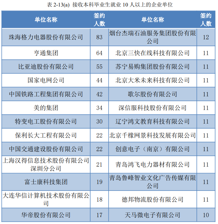 学啥专业能年薪70万？500来分考生一样有希望