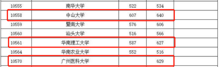 广西一本投档线“怪象”，普通一本分数线远超985、211高校