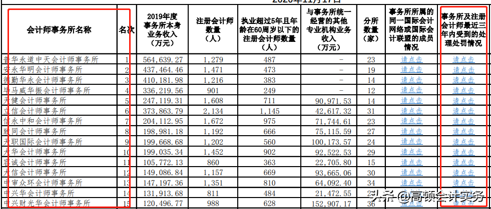 中注协通知：十大会计师事务所排名情况，四大重回TOP4排名