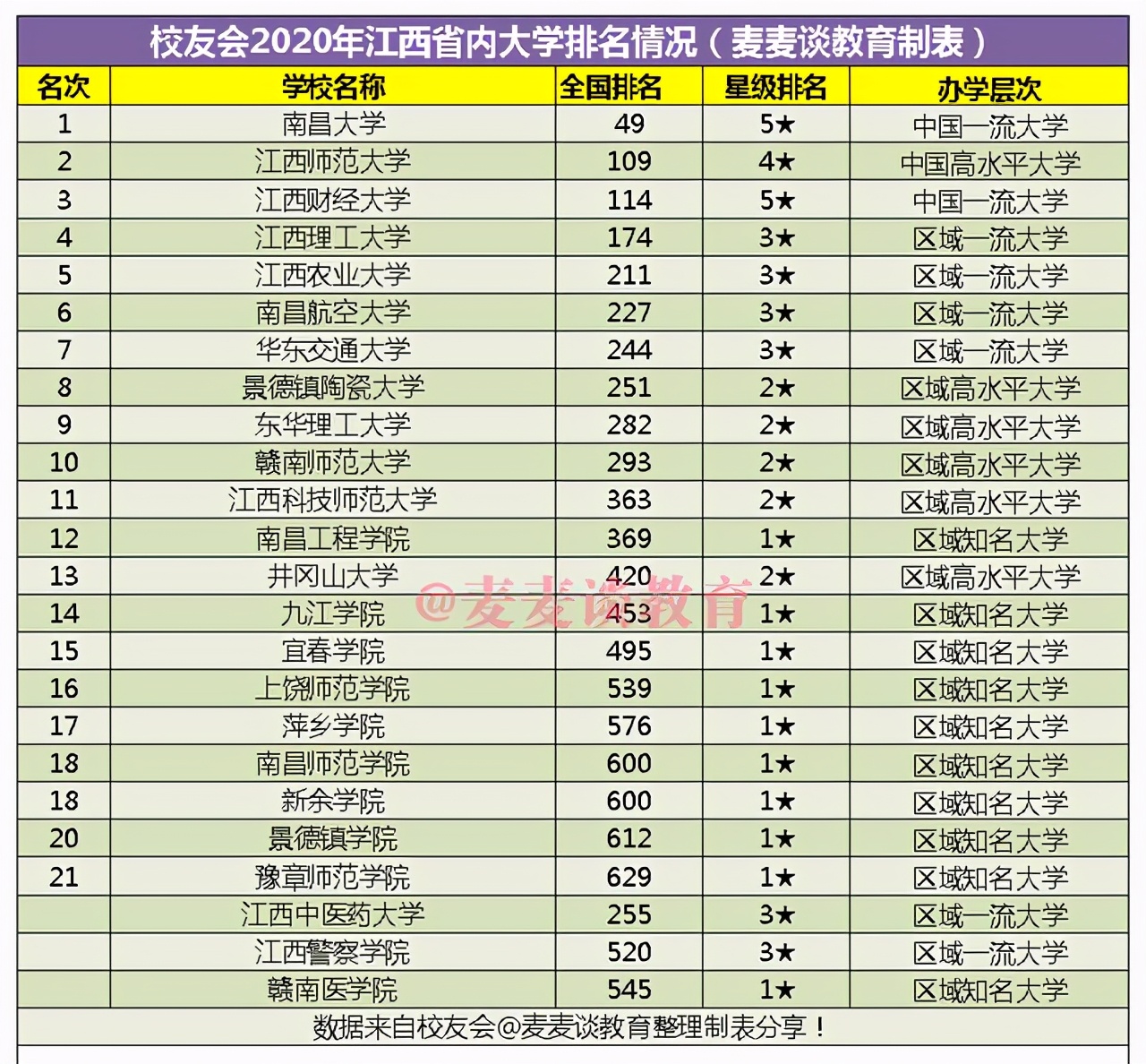 南昌医学院来了：江西又新增一所公办大学！江西省内大学排名情况