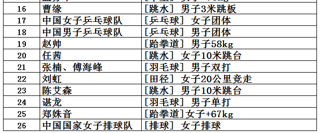 我国奥运会获得金牌的有哪些(中国共取得227枚奥运金牌，位列世界第5，看看前四名是哪些国家？)