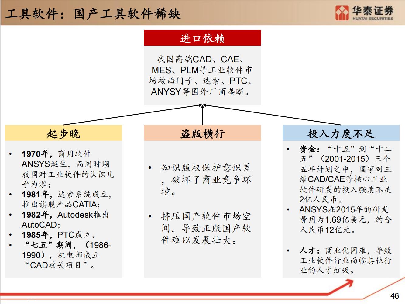 工业软件行业全面研究（细分类型、市场规模、国内格局）-完整版