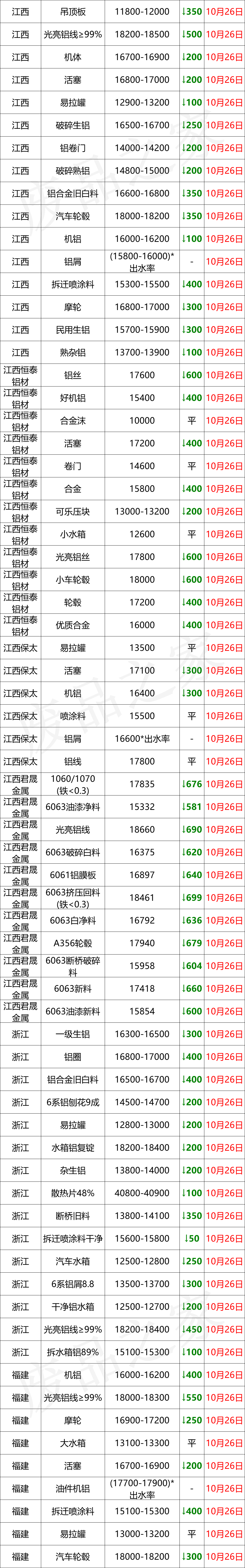 10月26日铝业价格大跌，一片绿