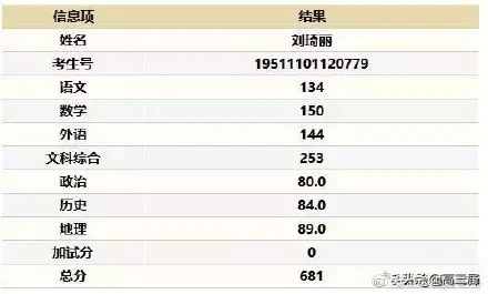 2019年各省高考第一名汇总，看看有你们学校的没？
