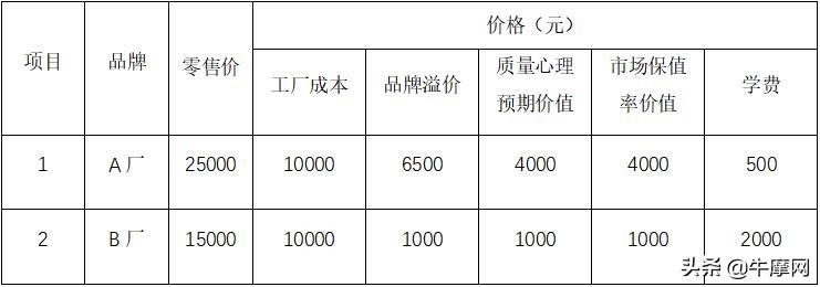 你会计算摩托车的价格吗？