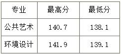 2018年山西大学艺术类录取分数线