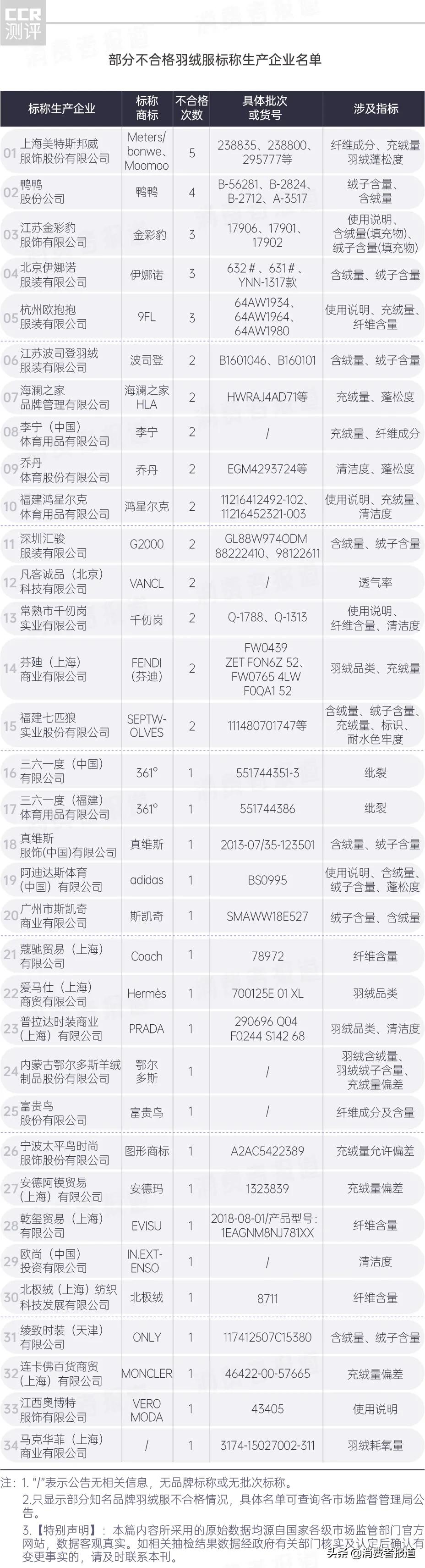 羽绒服抽检报告：899批次不合格；波司登、李宁等上黑榜