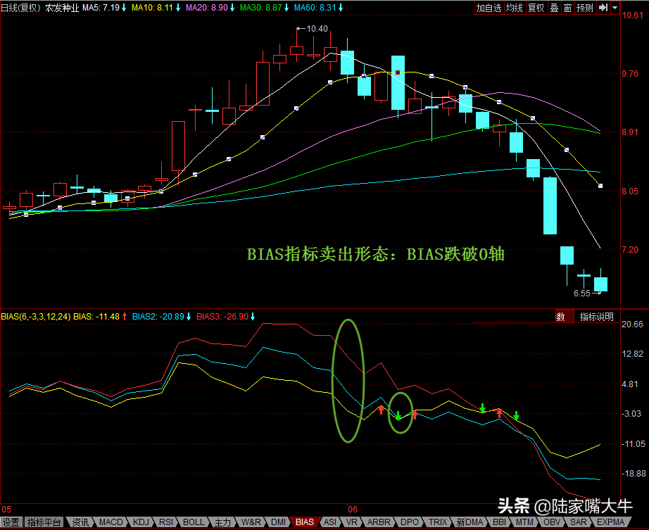 什么是BIAS指标？乖离率指标买卖点，BIAS指标买入形态和卖出形态
