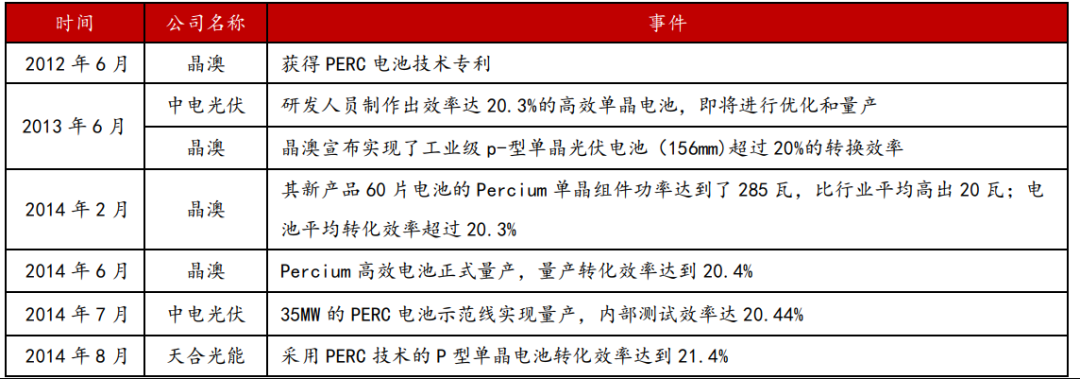 还有2年！HJT电池，光伏黑科技的降本之路
