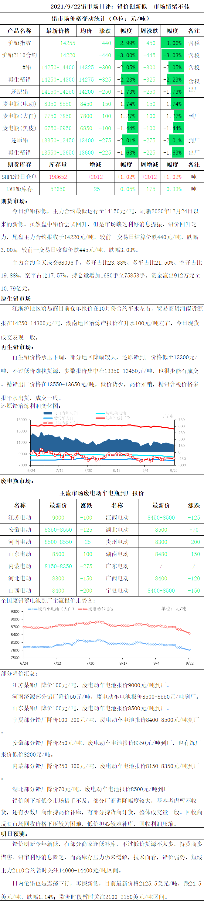 最新9月22日废电瓶价格汇总（附全国重点废电瓶企业参考价）