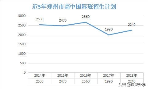 高中想上国际班？郑州最全高中国际班，课程设置、录取分数盘点~