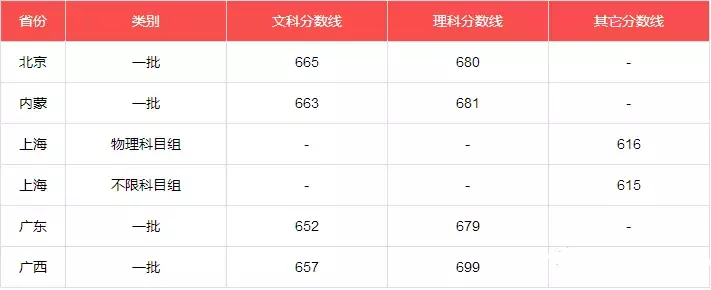 来啦！985、211名单及2019各学校最新高考录取分数线汇总