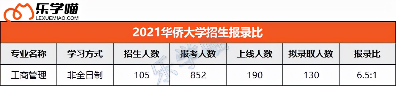 2021年全国高校MBA招生报录比整理（下），这些院校报录比才1:1