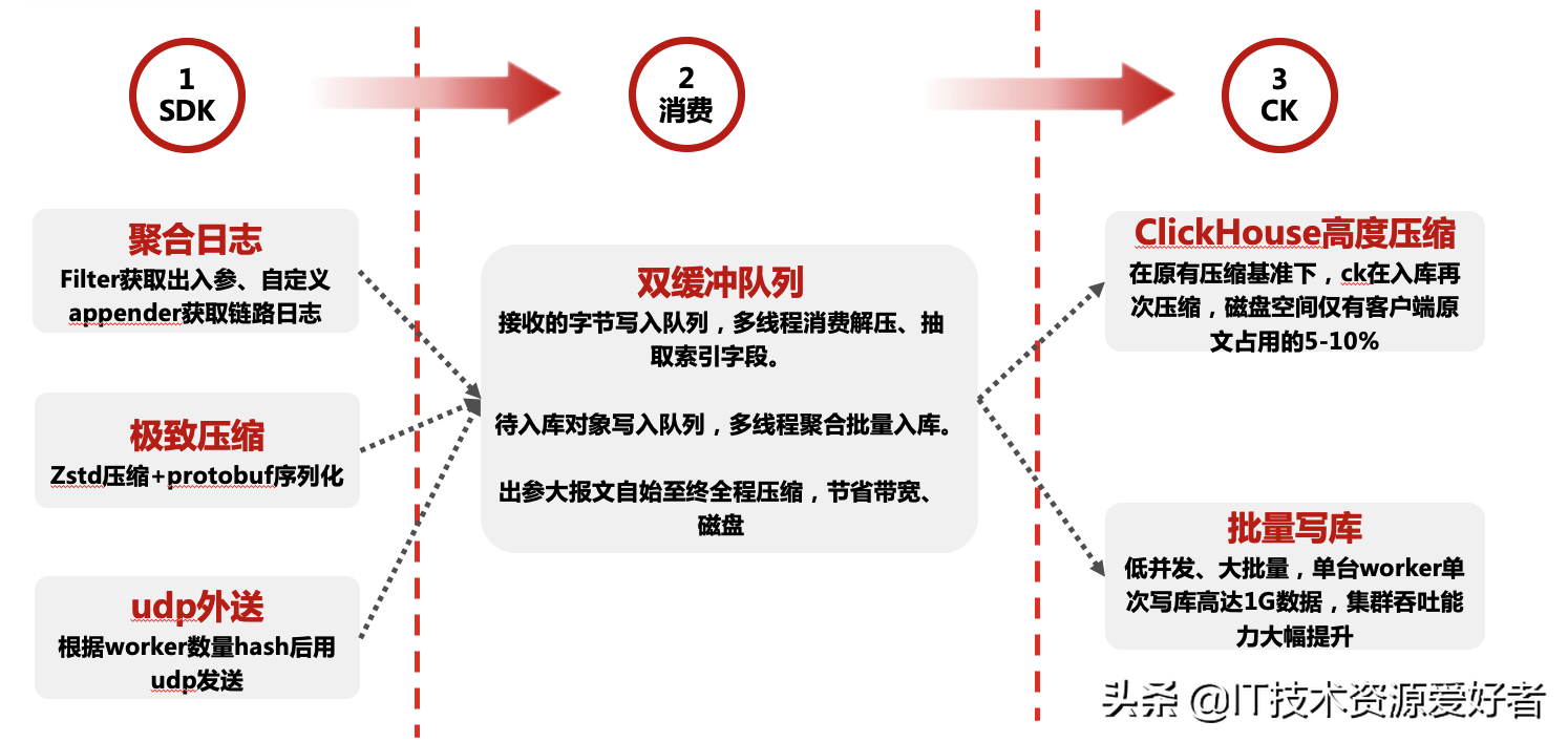 京东App秒级百G日志传输存储架构设计与实战