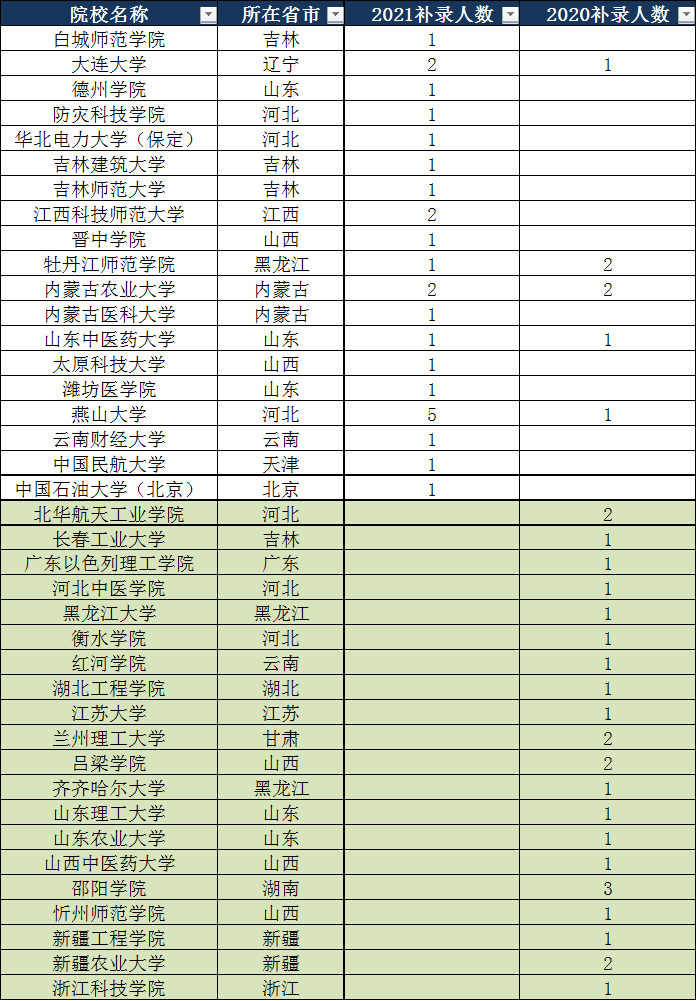 2021高校补录盘点：这些高校连续两年未录满，你知道为什么吗？
