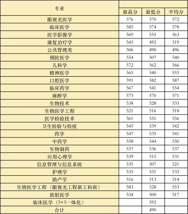 2022高考：温州医科大学2021年在各省市本科招生的专业录取分数线