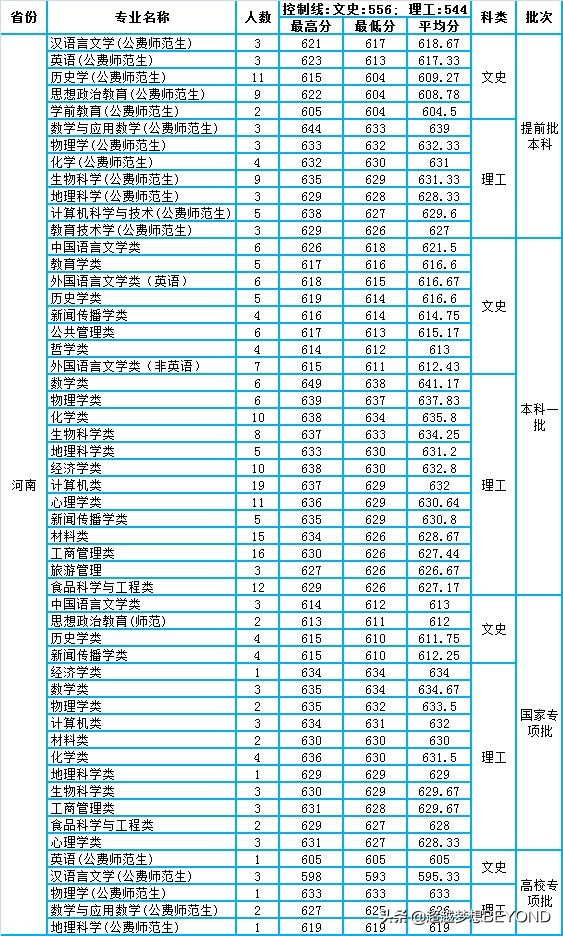 陕西师范大学2020年本科专业录取分数汇总（河南、山西、甘肃）