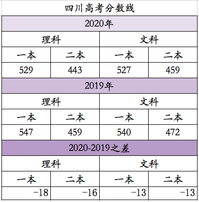 高考全国卷三简单？四川广西分数线均下滑！学霸：报志愿仍不乐观