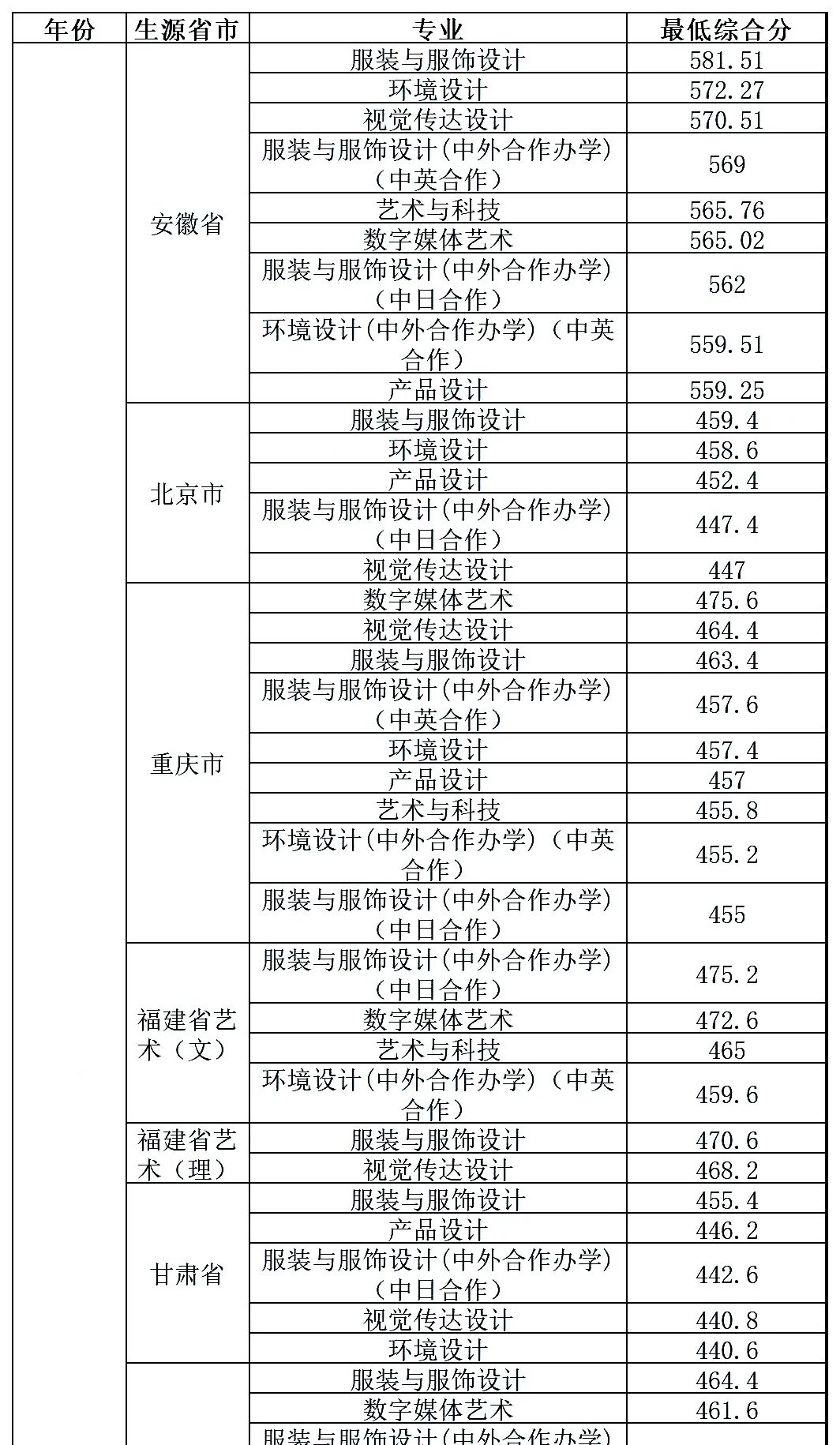 21年各高校艺术类录取原则：文过专排、专过文排、综合分具体情况