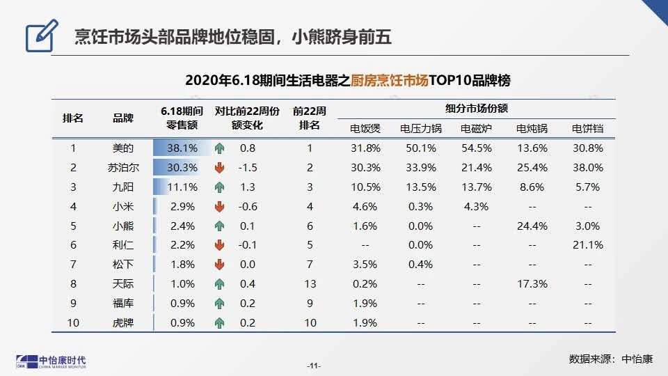 电饼铛、挂烫机等哪个品牌好？22种生活小家电销量品牌排行榜