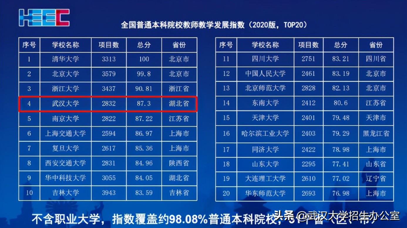 牛气！世界第一、亚洲第一、中国第一、湖北第一，武汉大学全有！